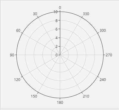 ECharts极坐标系角度轴刻度按逆时针增长