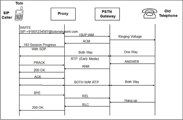 SIP to PSTN