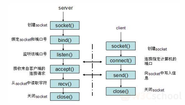 Socket 通信