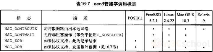 send套接字调用标志