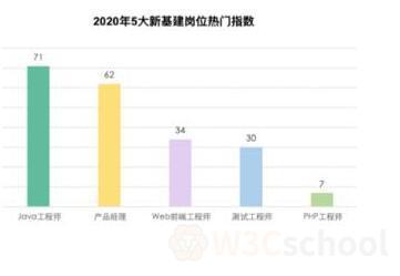 新基建岗位的指数图