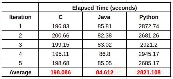 C，Java和Python运行时间