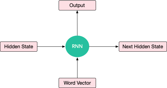 隐藏状态，词向量 -(RNN Cell) - 输出向量，下一个隐藏状态。