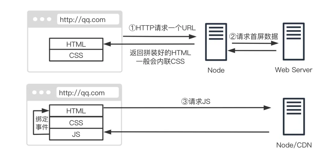 服务端渲染示意