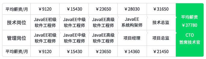 Java工资