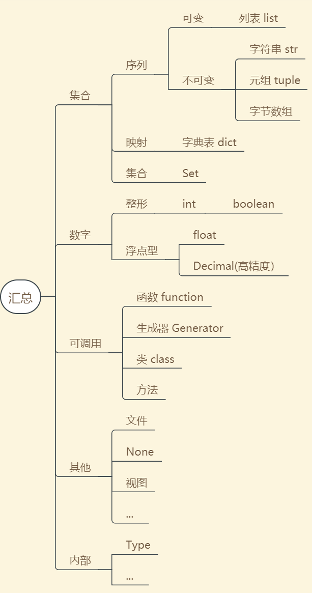 类型汇总