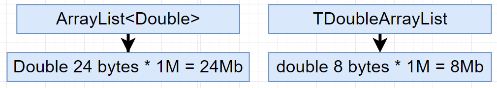 ArrayList 与 TDoubleArrayList