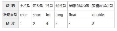 C语言数据长度