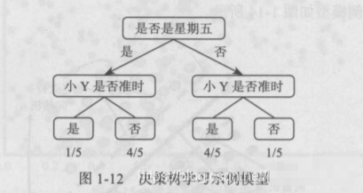 决策树算法