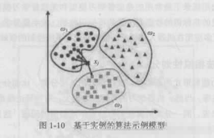 基于实例的算法