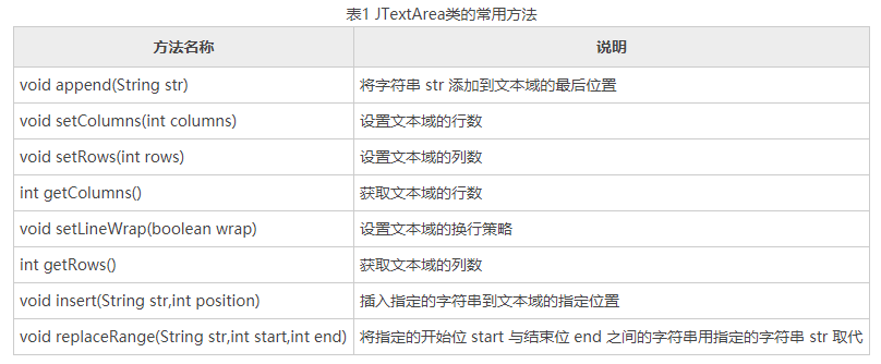 JTextArea常用类方法