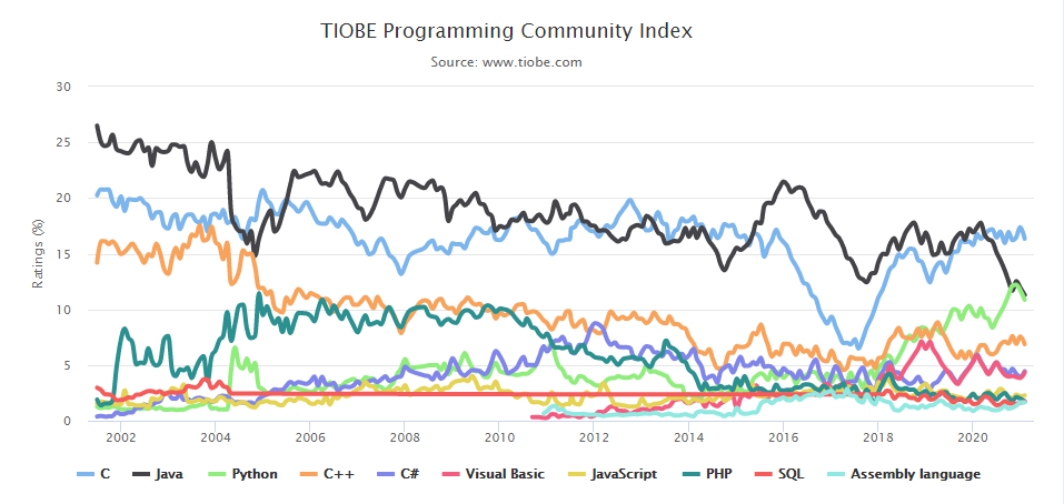 2021年02月编程语言排行榜