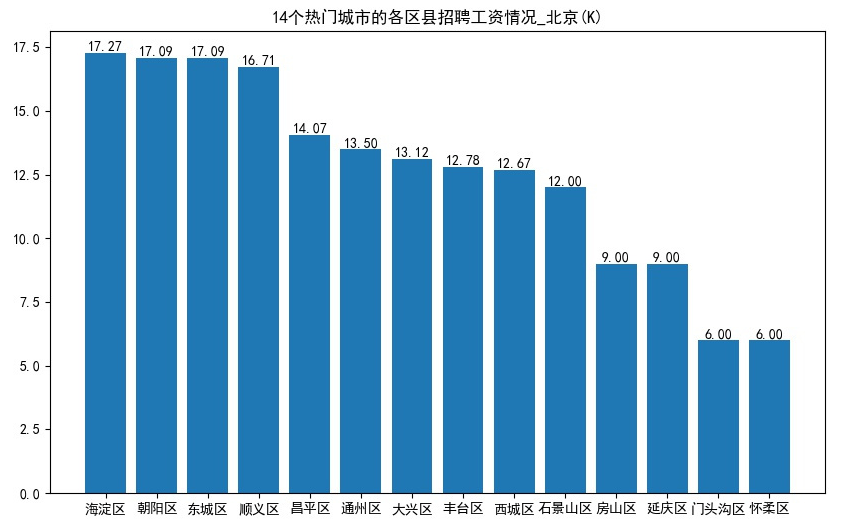 北京薪资情况