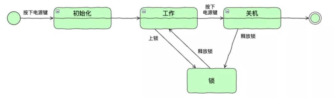 状态图