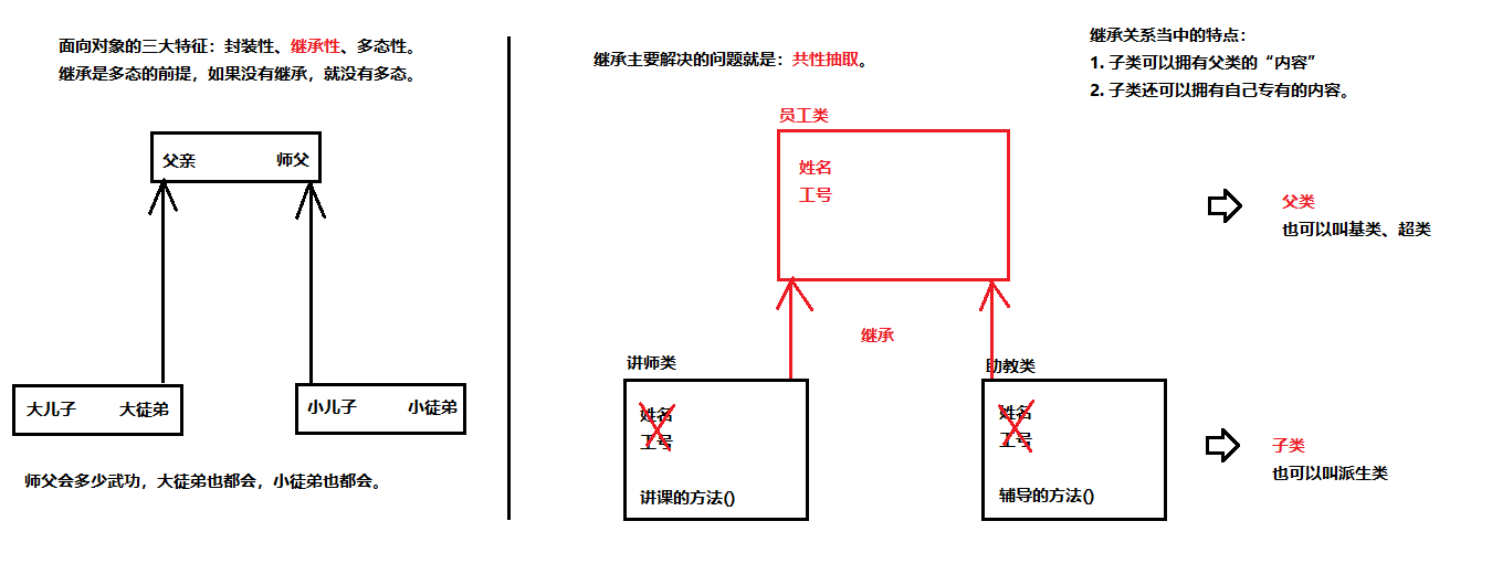 继承的图例