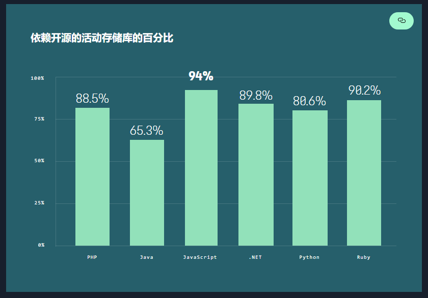 依赖开源的活动存储库的百分比