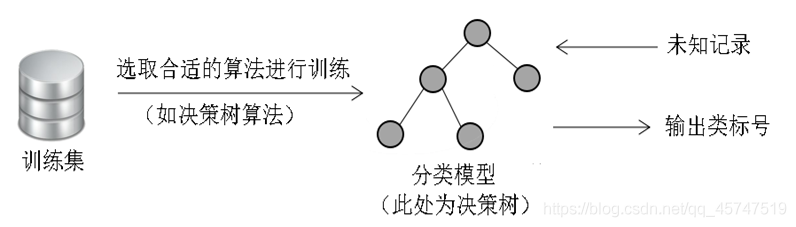 决策树算法