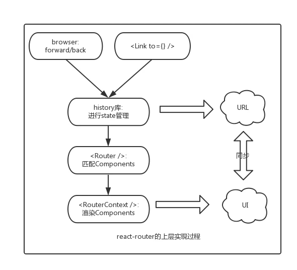 react-router的上层实现流程图