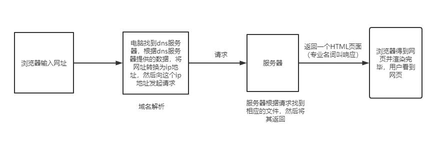 网页请求