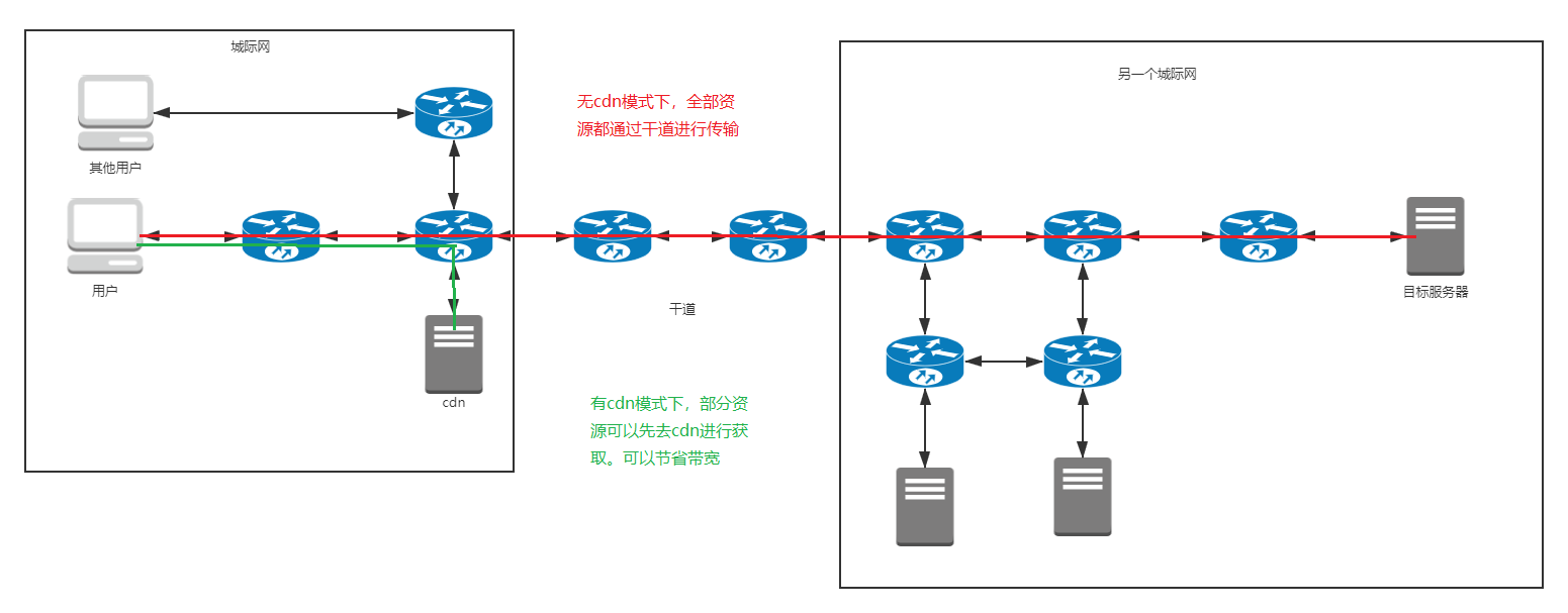 互联网结构