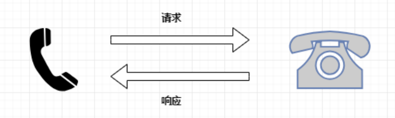 网络通信的请求与响应