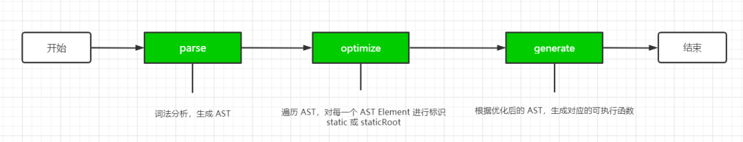 对比 Vue2.x 编译过程