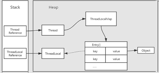 2.ThreadLocal原理