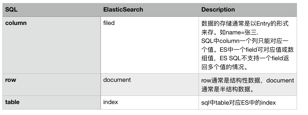 SQL术语和ES术语的对应关系