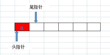 添加元素到队列