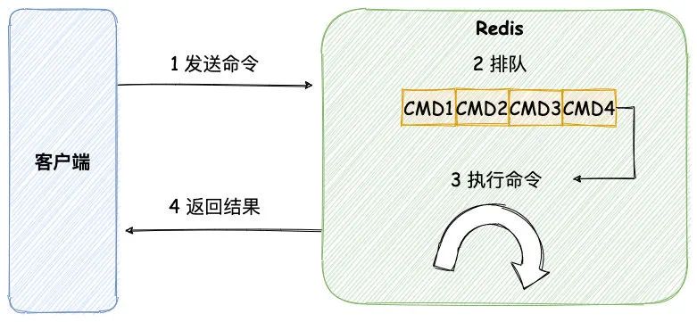 Redis队列执行