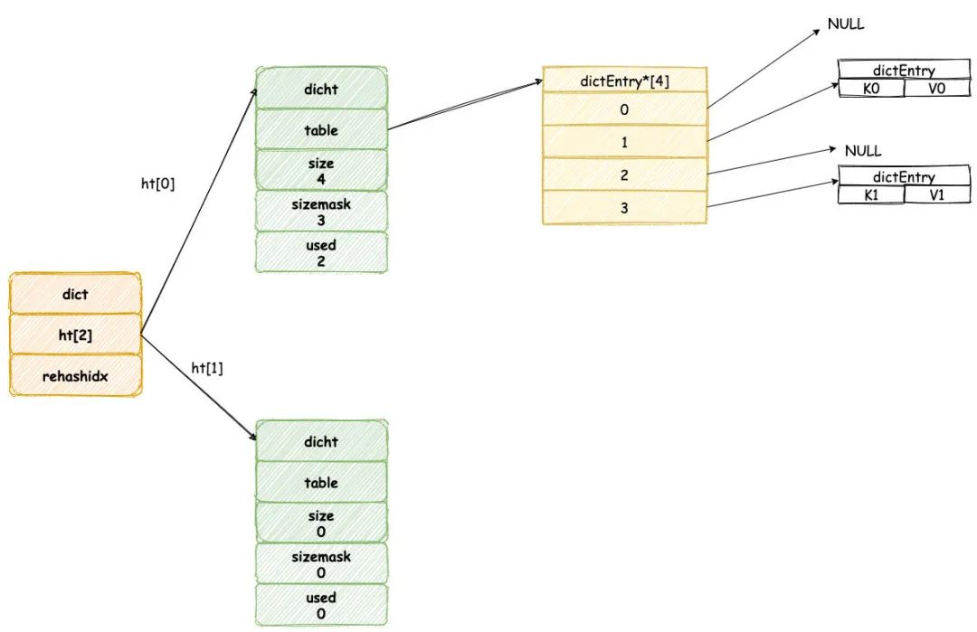 Redis 底层结构