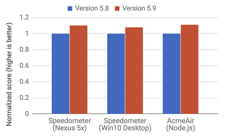 新引擎Benchmarks测试结果