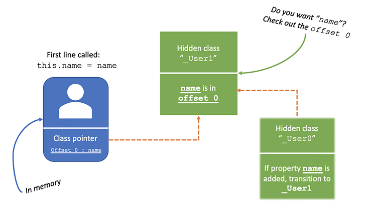 创建新的隐藏类_User1