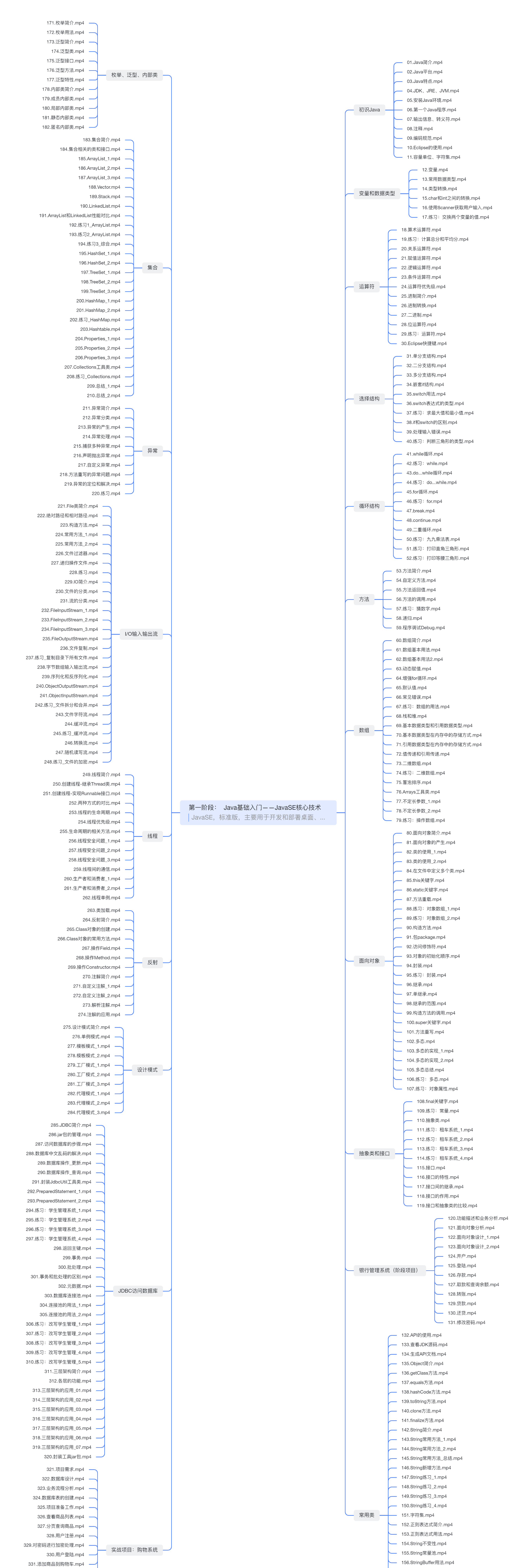 第一阶段：--Java基础入门——JavaSE核心