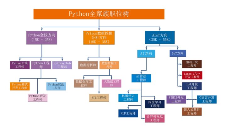 Python 全家族职位树