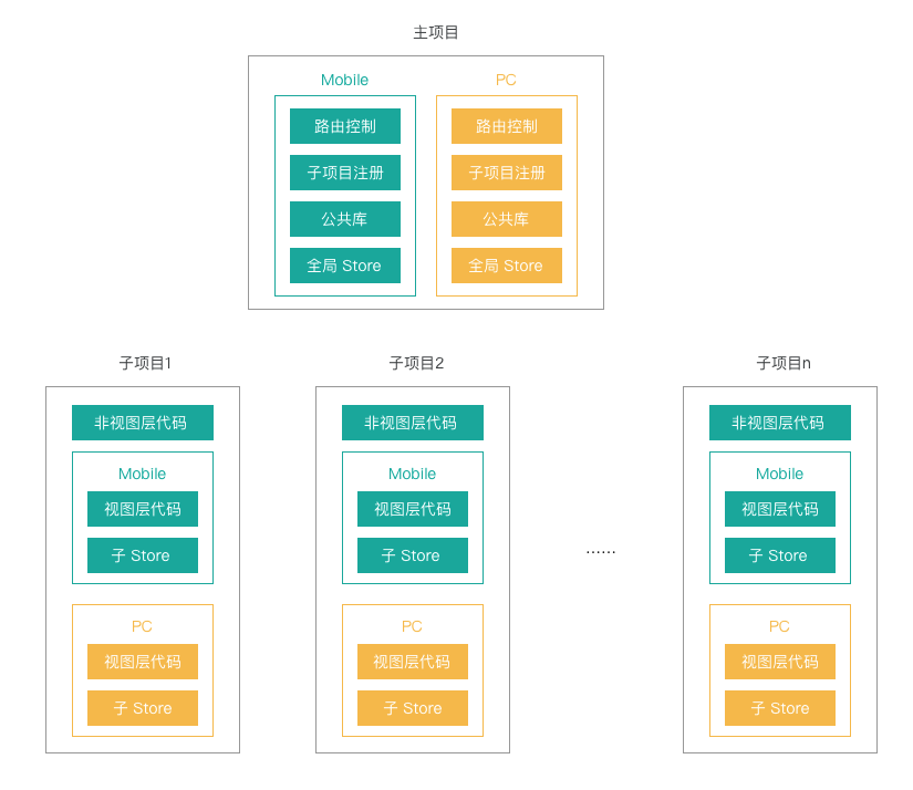 基于 Vue 技术栈的微前端方案实践