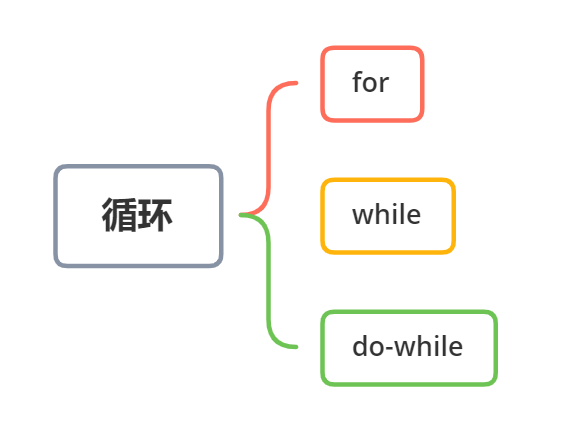 do-while，Java中容易被忽略的语句