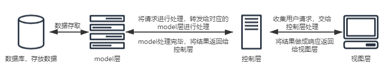 数据库+MVC模式的web应用结构