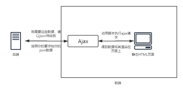 前后端分离后的交互模式