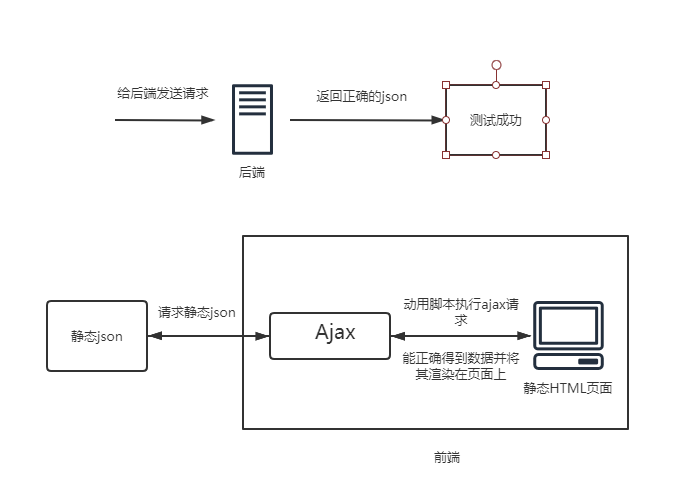 前后端分离测试