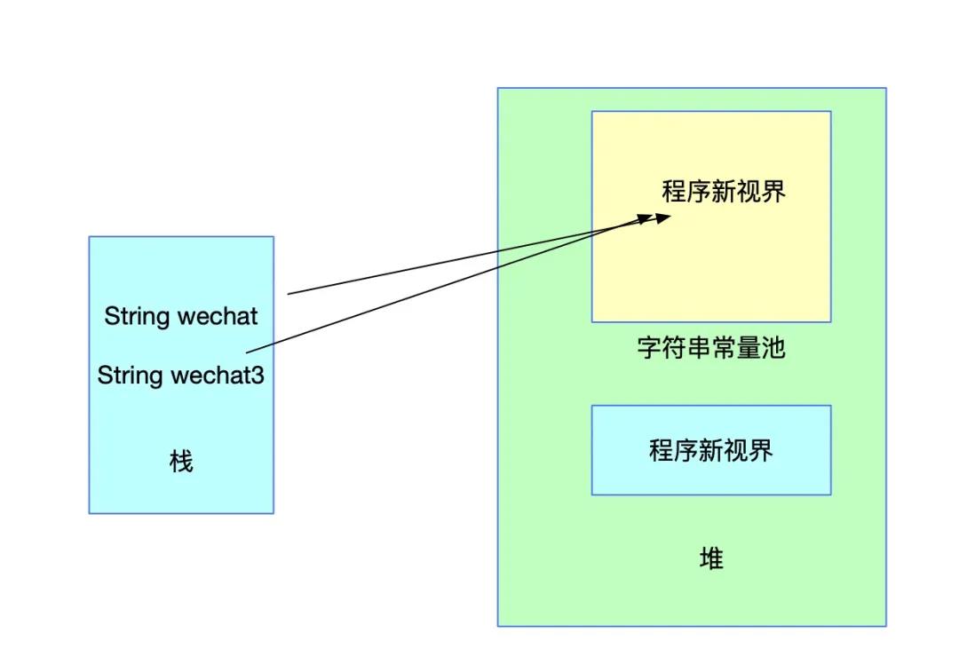 JVM字符串常量池及String的intern方法详解？