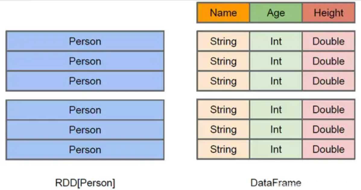 dataframe数据结构