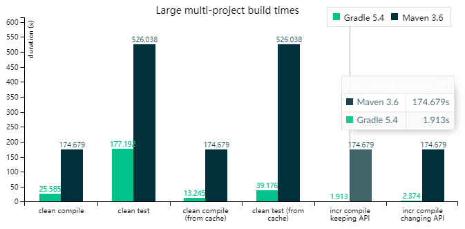 大型多模块项目Maven和Gradle编译时间的对比